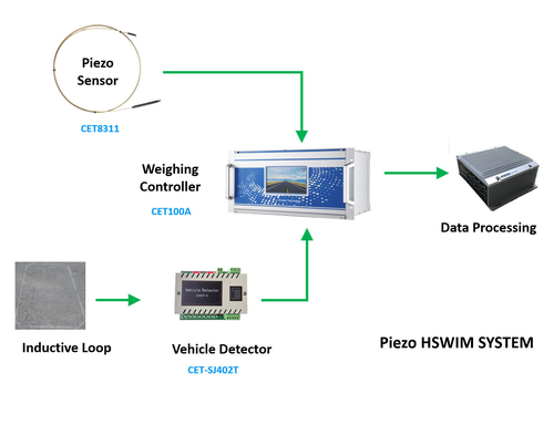 Latest company Solutions about Piezo HSWIM Solution