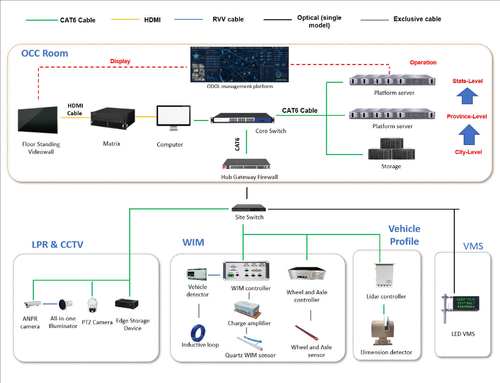 Latest company Solutions about Enviko Weigh-In-Motion System and Direct Enforcement System