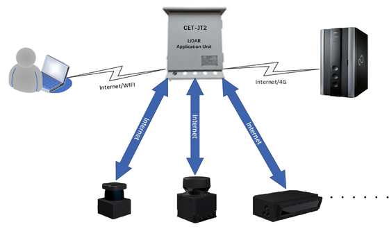 Good price CET-JT2 LiDAR Application Unit for Vehicle Profile Detection online